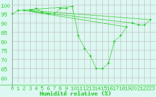 Courbe de l'humidit relative pour Embrun (05)