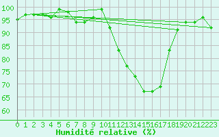 Courbe de l'humidit relative pour Anglars St-Flix(12)