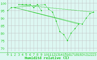 Courbe de l'humidit relative pour Biarritz (64)