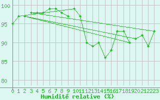 Courbe de l'humidit relative pour Bad Kissingen