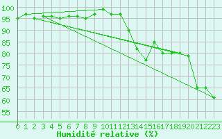 Courbe de l'humidit relative pour Le Luc (83)