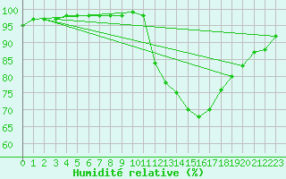 Courbe de l'humidit relative pour Rennes (35)