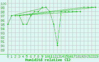 Courbe de l'humidit relative pour Le Touquet (62)