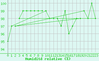 Courbe de l'humidit relative pour Cambrai / Epinoy (62)
