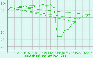 Courbe de l'humidit relative pour Tauxigny (37)