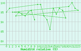 Courbe de l'humidit relative pour Chaumont (Sw)