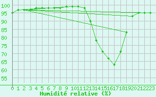 Courbe de l'humidit relative pour Bergerac (24)