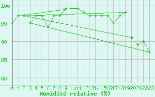 Courbe de l'humidit relative pour Glasgow (UK)