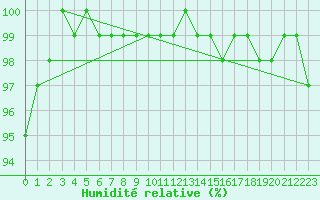 Courbe de l'humidit relative pour Neuhaus A. R.