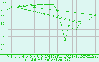 Courbe de l'humidit relative pour Manston (UK)