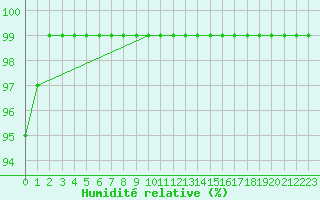 Courbe de l'humidit relative pour Salen-Reutenen