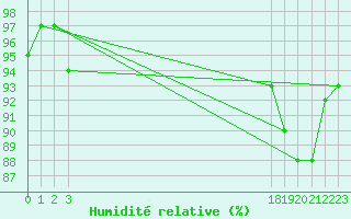 Courbe de l'humidit relative pour Sainte-Ouenne (79)