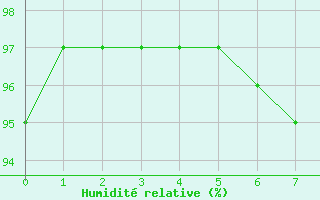 Courbe de l'humidit relative pour Lassnitzhoehe