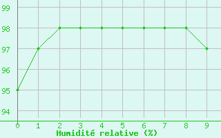 Courbe de l'humidit relative pour Loudervielle (65)