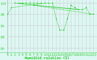 Courbe de l'humidit relative pour Rodez (12)