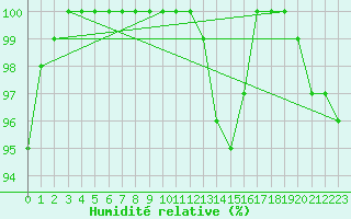 Courbe de l'humidit relative pour Hoek Van Holland