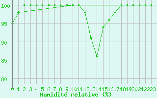 Courbe de l'humidit relative pour Le Touquet (62)