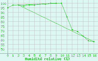 Courbe de l'humidit relative pour Quintenic (22)