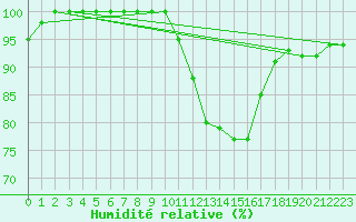 Courbe de l'humidit relative pour High Wicombe Hqstc