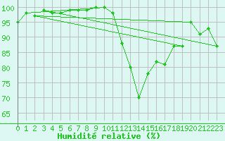 Courbe de l'humidit relative pour Lille (59)