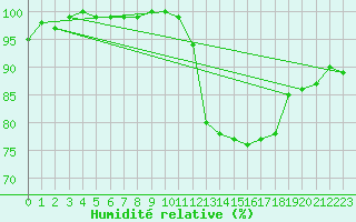 Courbe de l'humidit relative pour Bulson (08)