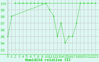 Courbe de l'humidit relative pour Stora Spaansberget