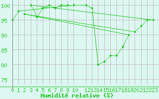 Courbe de l'humidit relative pour Axstal