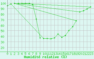 Courbe de l'humidit relative pour Delemont
