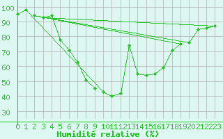 Courbe de l'humidit relative pour Radauti