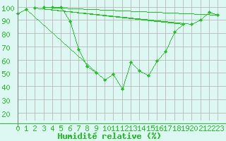 Courbe de l'humidit relative pour Mantsala Hirvihaara