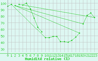 Courbe de l'humidit relative pour Arcen Aws