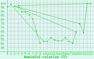 Courbe de l'humidit relative pour Courtelary
