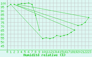 Courbe de l'humidit relative pour Retie (Be)