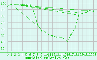 Courbe de l'humidit relative pour Kaisersbach-Cronhuette