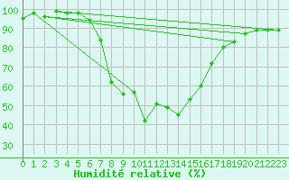 Courbe de l'humidit relative pour Pec Pod Snezkou