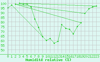 Courbe de l'humidit relative pour Tat