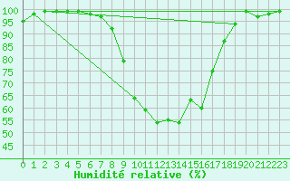 Courbe de l'humidit relative pour Fribourg (All)