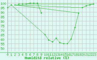 Courbe de l'humidit relative pour Rostherne No 2