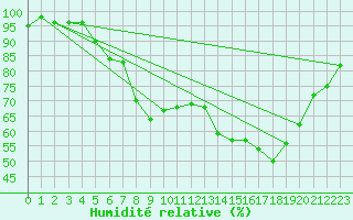 Courbe de l'humidit relative pour Altenrhein