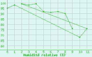 Courbe de l'humidit relative pour Mazan Abbaye (07)