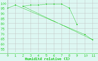 Courbe de l'humidit relative pour Ligneville (88)