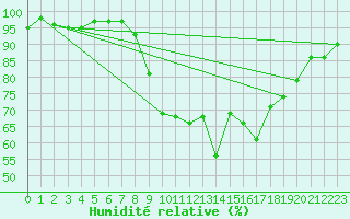 Courbe de l'humidit relative pour Coburg