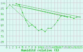 Courbe de l'humidit relative pour Millau - Soulobres (12)