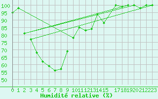 Courbe de l'humidit relative pour Sonnblick - Autom.
