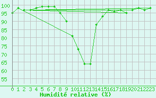 Courbe de l'humidit relative pour Charleville-Mzires (08)