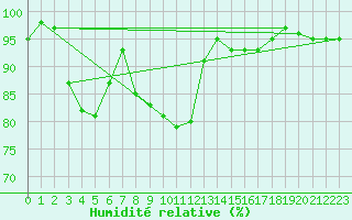Courbe de l'humidit relative pour Calais / Marck (62)