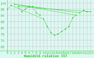 Courbe de l'humidit relative pour Charterhall