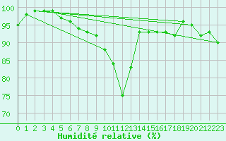Courbe de l'humidit relative pour Halsua Kanala Purola