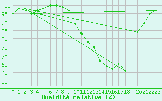 Courbe de l'humidit relative pour Beitem (Be)