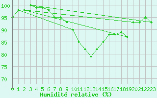 Courbe de l'humidit relative pour Aix-la-Chapelle (All)